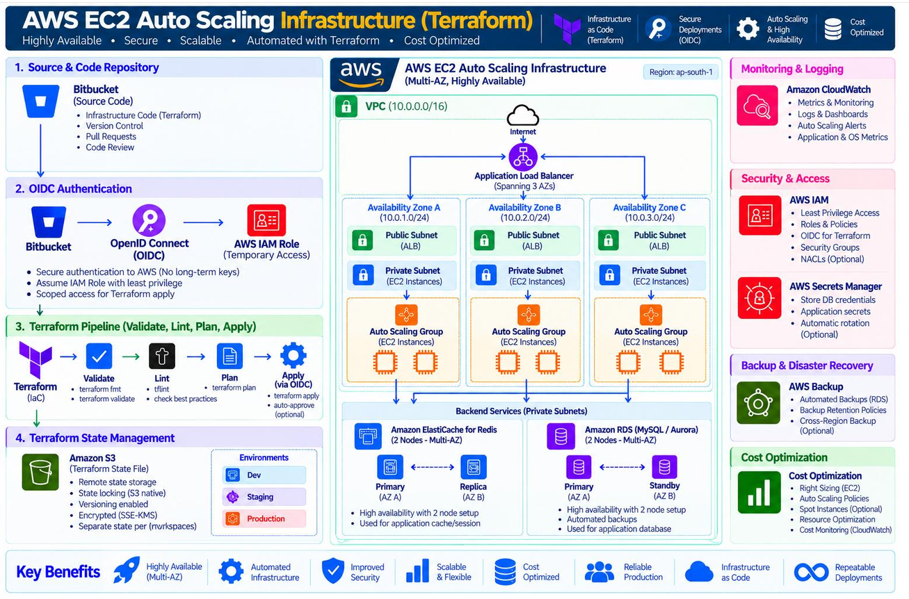 Reference architecture diagram for AWS EC2 Auto Scaling with Terraform. Select to view full size.