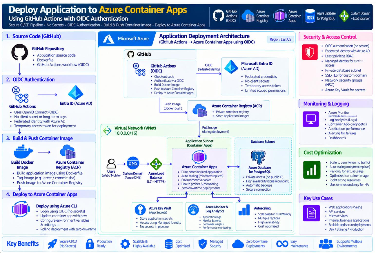 Reference architecture diagram for Azure Container Apps with OIDC CI/CD. Select to view full size.