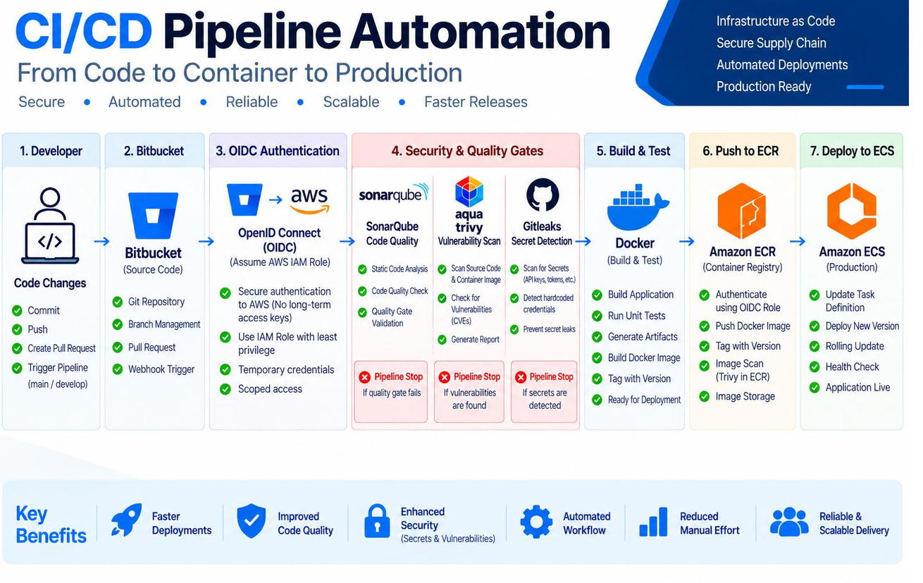 Reference architecture diagram for CI/CD Pipeline with Security Gates. Select to view full size.