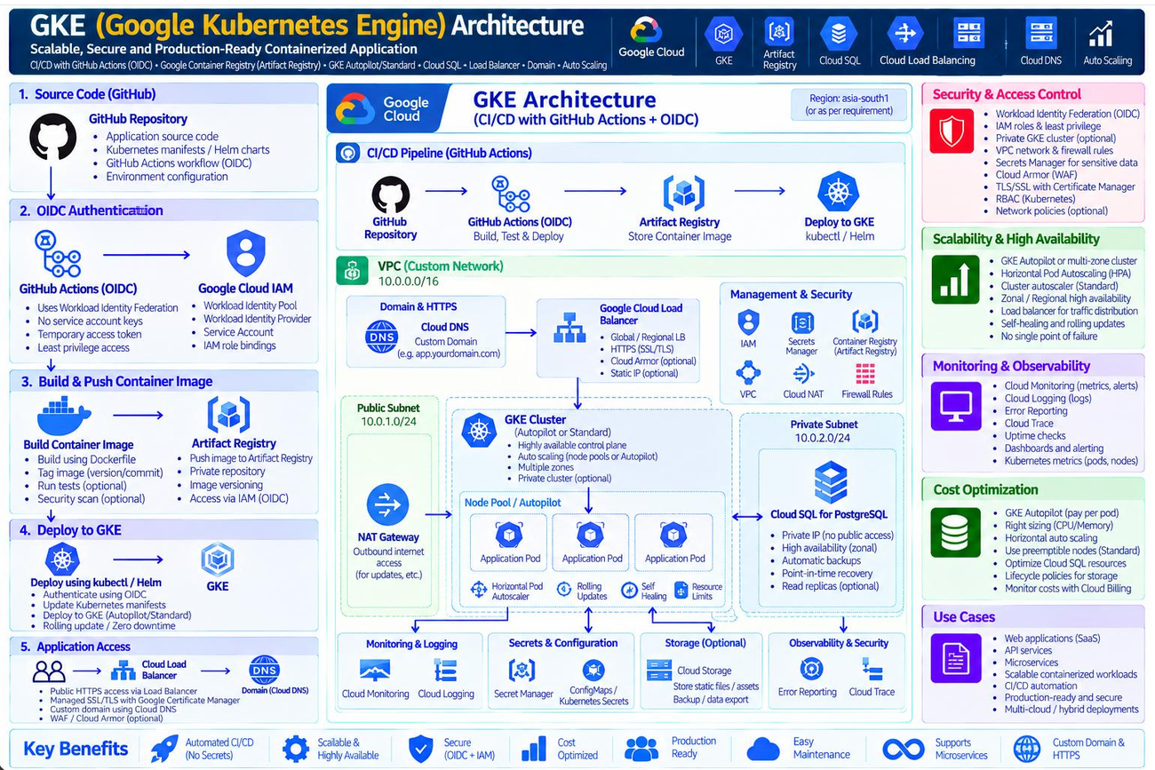 Reference architecture diagram for Google Kubernetes Engine (GKE). Select to view full size.